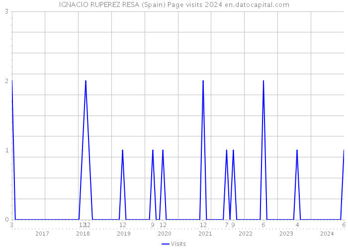 IGNACIO RUPEREZ RESA (Spain) Page visits 2024 