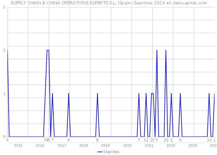 SUPPLY CHAIN & CHINA OPERATIONS EXPERTS S.L. (Spain) Searches 2024 