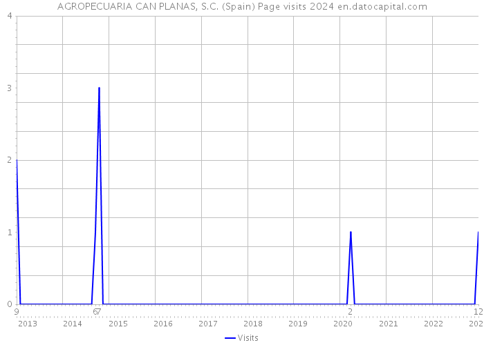 AGROPECUARIA CAN PLANAS, S.C. (Spain) Page visits 2024 