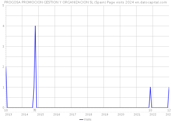 PROGOSA PROMOCION GESTION Y ORGANIZACION SL (Spain) Page visits 2024 