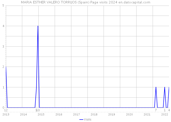 MARIA ESTHER VALERO TORRIJOS (Spain) Page visits 2024 