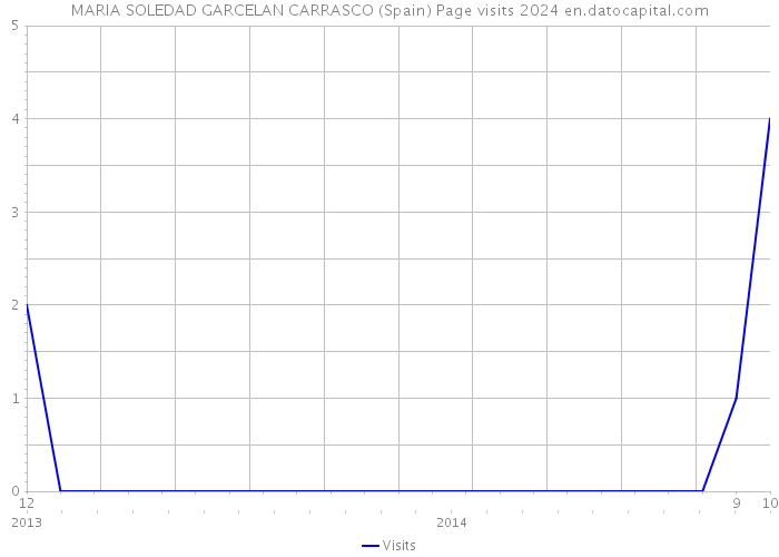 MARIA SOLEDAD GARCELAN CARRASCO (Spain) Page visits 2024 