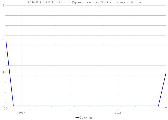 AGROCARTON DE BETXI SL (Spain) Searches 2024 