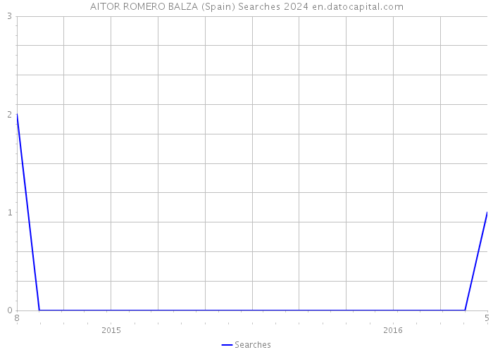 AITOR ROMERO BALZA (Spain) Searches 2024 