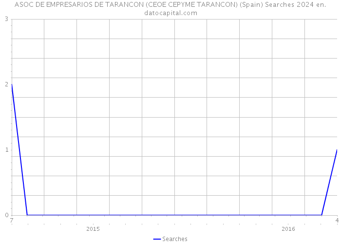 ASOC DE EMPRESARIOS DE TARANCON (CEOE CEPYME TARANCON) (Spain) Searches 2024 