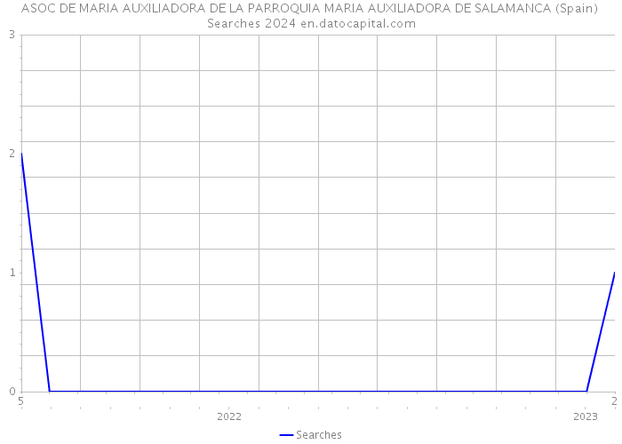 ASOC DE MARIA AUXILIADORA DE LA PARROQUIA MARIA AUXILIADORA DE SALAMANCA (Spain) Searches 2024 