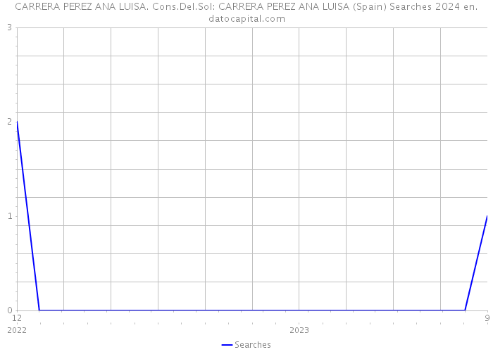 CARRERA PEREZ ANA LUISA. Cons.Del.Sol: CARRERA PEREZ ANA LUISA (Spain) Searches 2024 