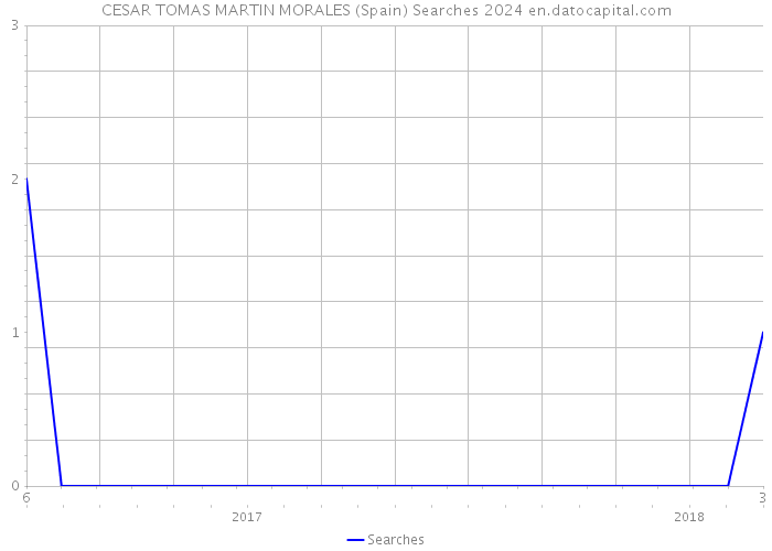 CESAR TOMAS MARTIN MORALES (Spain) Searches 2024 