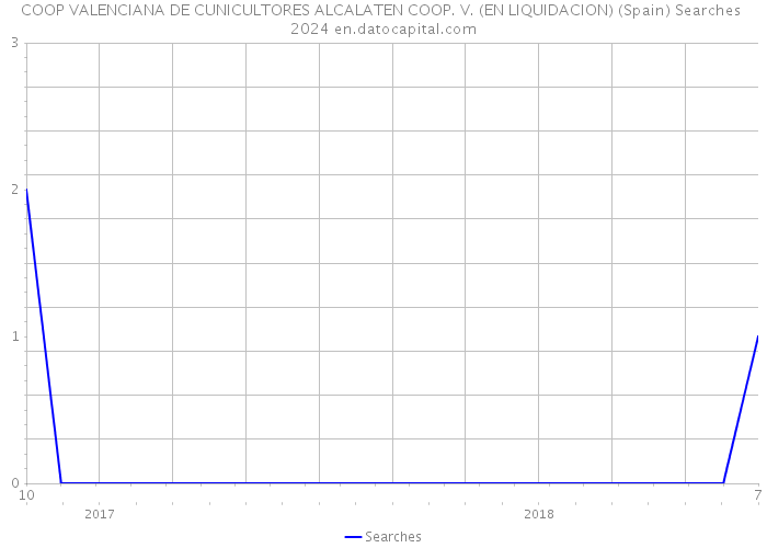 COOP VALENCIANA DE CUNICULTORES ALCALATEN COOP. V. (EN LIQUIDACION) (Spain) Searches 2024 