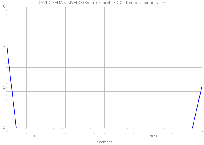 DAVID MELIAN RIVERO (Spain) Searches 2024 