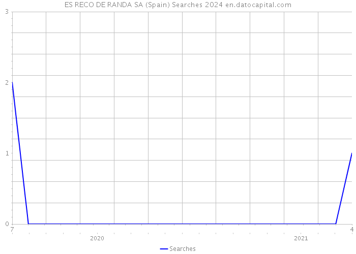 ES RECO DE RANDA SA (Spain) Searches 2024 