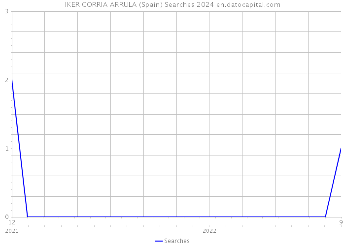 IKER GORRIA ARRULA (Spain) Searches 2024 