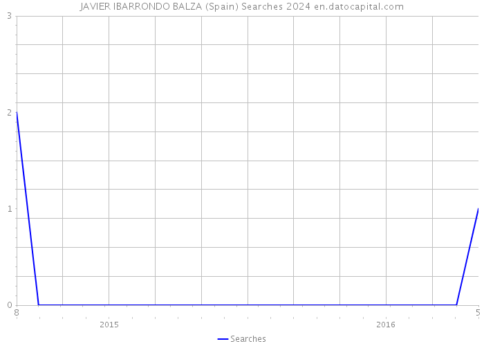 JAVIER IBARRONDO BALZA (Spain) Searches 2024 