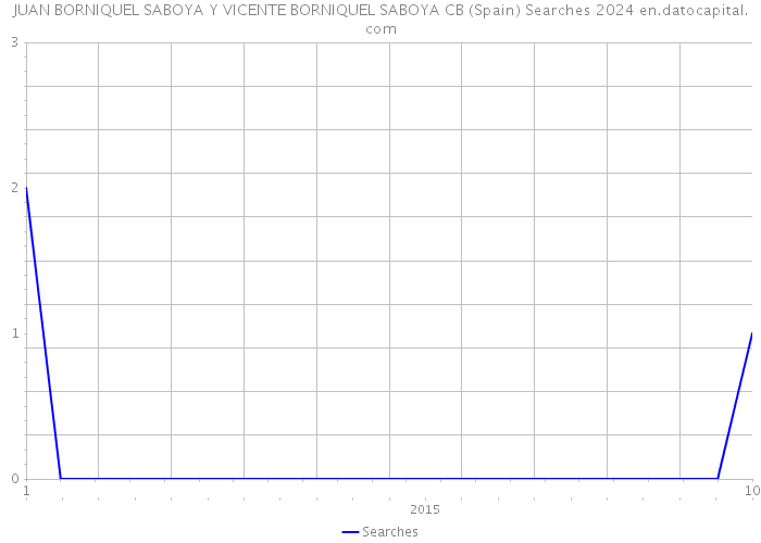 JUAN BORNIQUEL SABOYA Y VICENTE BORNIQUEL SABOYA CB (Spain) Searches 2024 