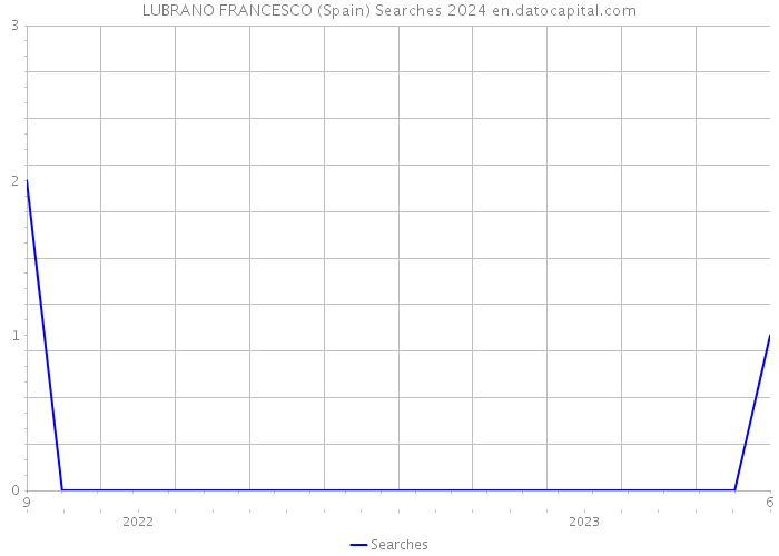 LUBRANO FRANCESCO (Spain) Searches 2024 