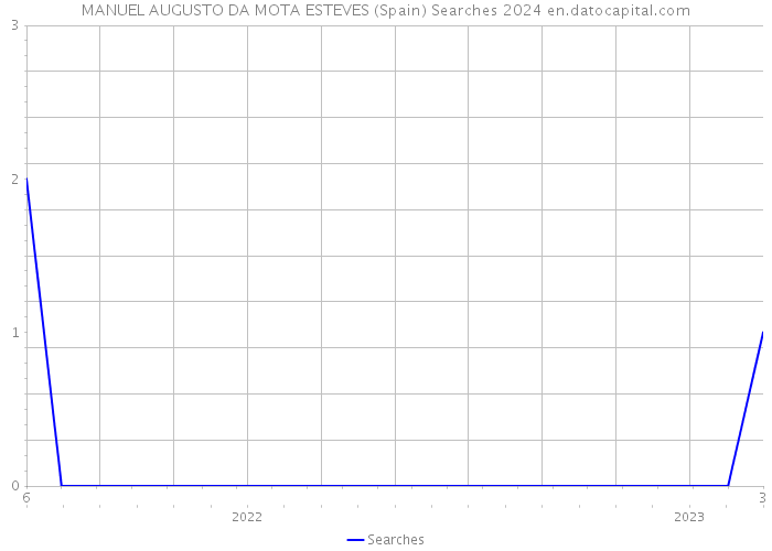 MANUEL AUGUSTO DA MOTA ESTEVES (Spain) Searches 2024 