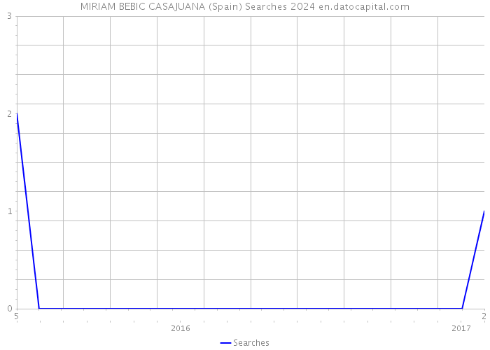 MIRIAM BEBIC CASAJUANA (Spain) Searches 2024 
