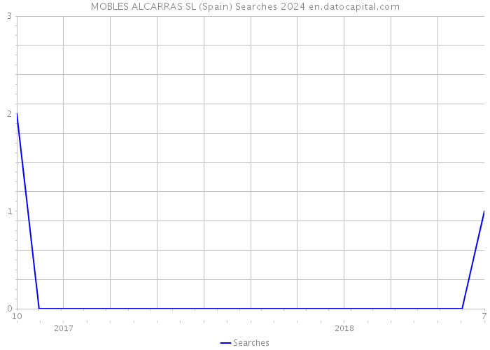 MOBLES ALCARRAS SL (Spain) Searches 2024 