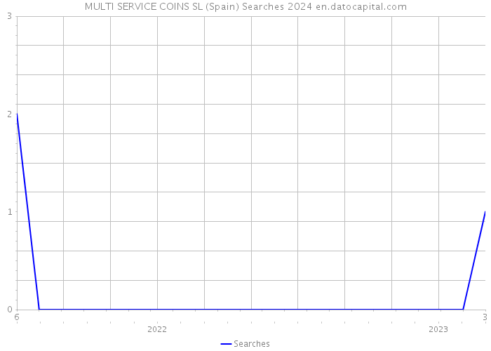 MULTI SERVICE COINS SL (Spain) Searches 2024 