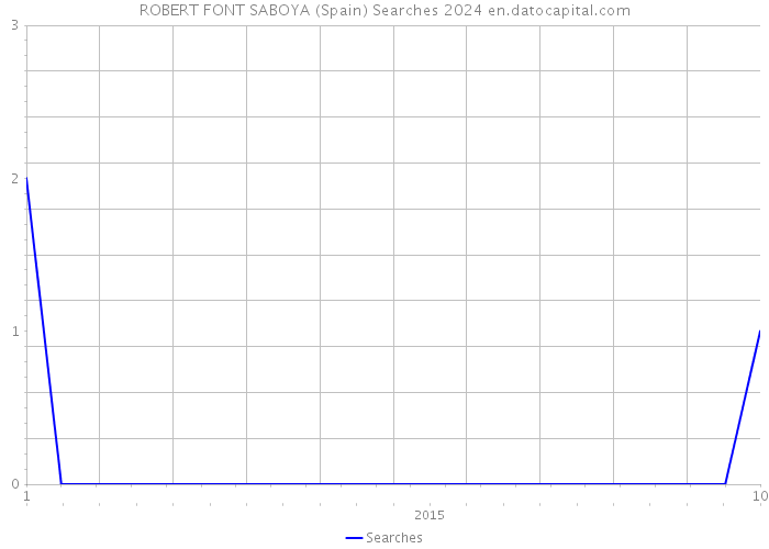 ROBERT FONT SABOYA (Spain) Searches 2024 
