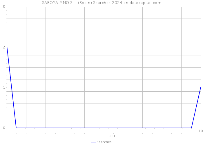 SABOYA PINO S.L. (Spain) Searches 2024 