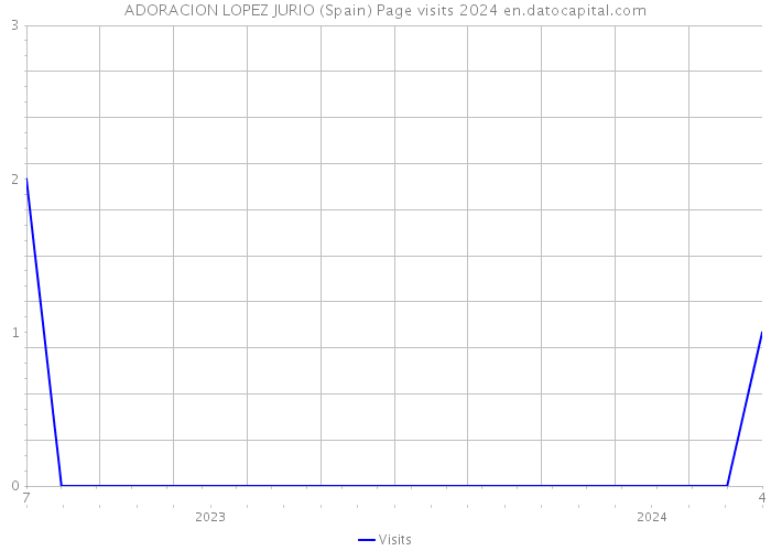ADORACION LOPEZ JURIO (Spain) Page visits 2024 