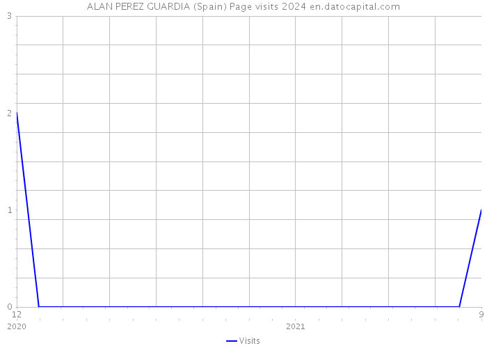 ALAN PEREZ GUARDIA (Spain) Page visits 2024 