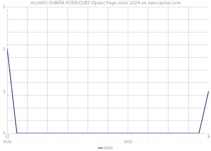 ALVARO OUBIÑA RODRIGUEZ (Spain) Page visits 2024 