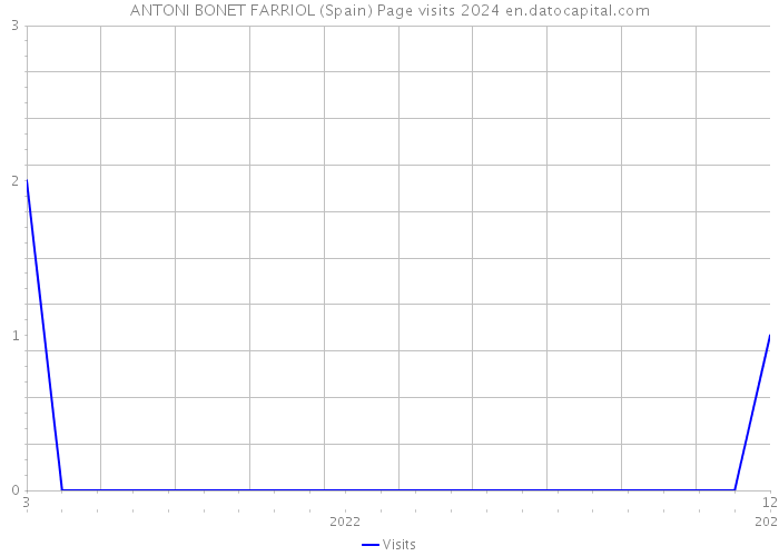 ANTONI BONET FARRIOL (Spain) Page visits 2024 