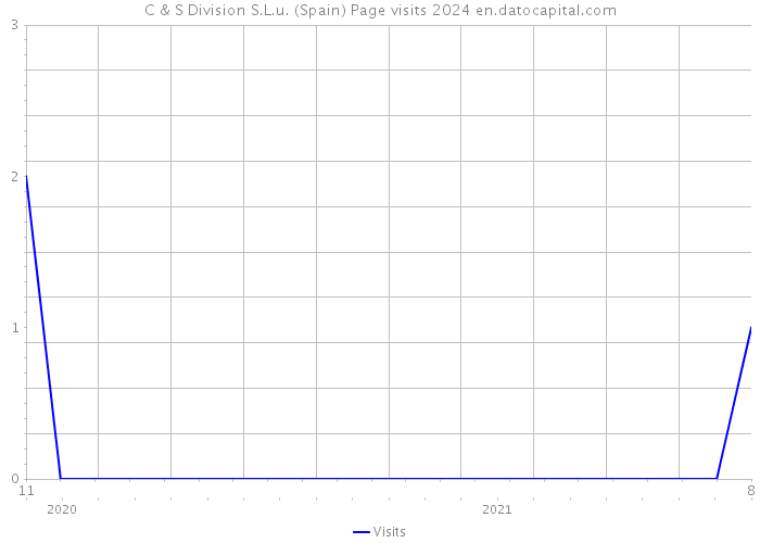 C & S Division S.L.u. (Spain) Page visits 2024 