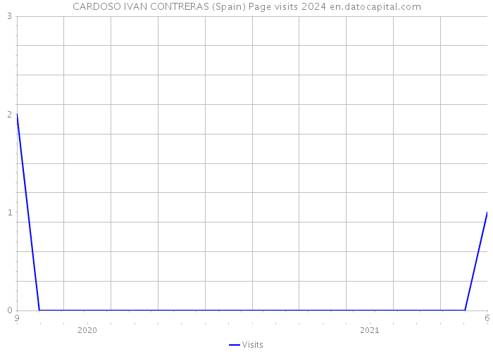 CARDOSO IVAN CONTRERAS (Spain) Page visits 2024 