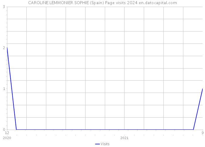 CAROLINE LEMMONIER SOPHIE (Spain) Page visits 2024 