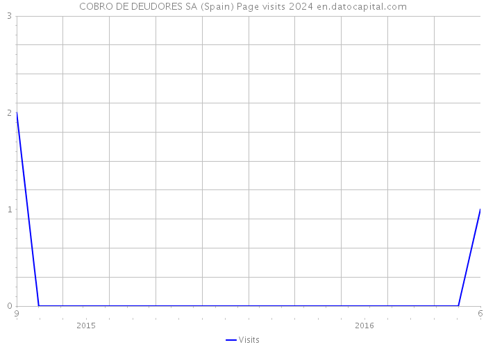 COBRO DE DEUDORES SA (Spain) Page visits 2024 