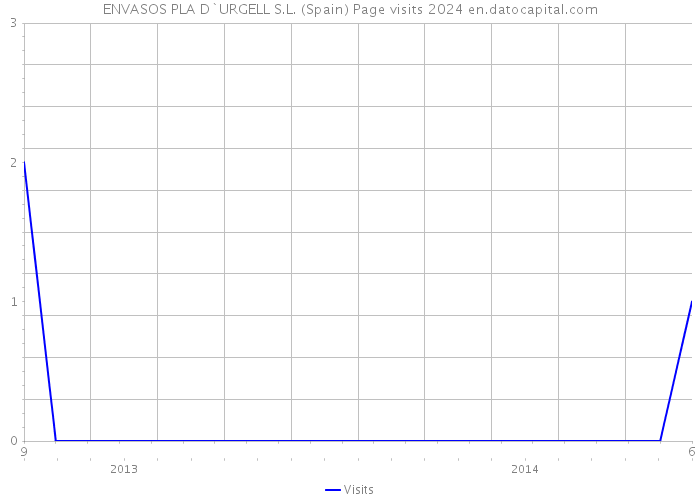 ENVASOS PLA D`URGELL S.L. (Spain) Page visits 2024 