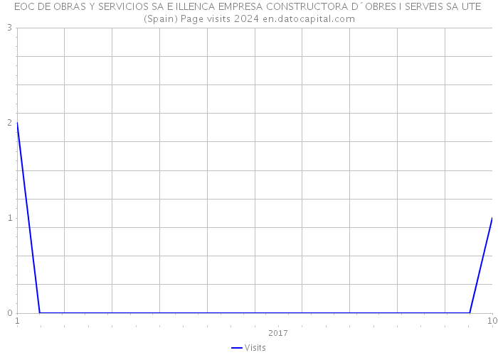 EOC DE OBRAS Y SERVICIOS SA E ILLENCA EMPRESA CONSTRUCTORA D´OBRES I SERVEIS SA UTE (Spain) Page visits 2024 