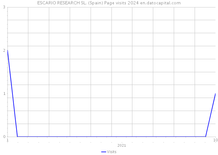 ESCARIO RESEARCH SL. (Spain) Page visits 2024 