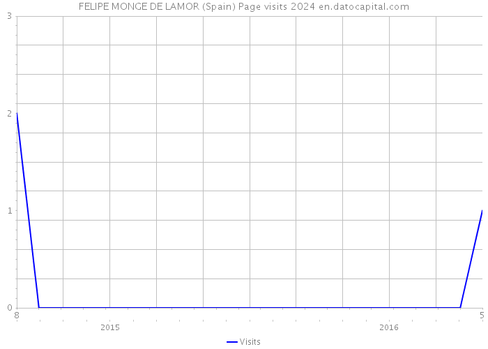 FELIPE MONGE DE LAMOR (Spain) Page visits 2024 