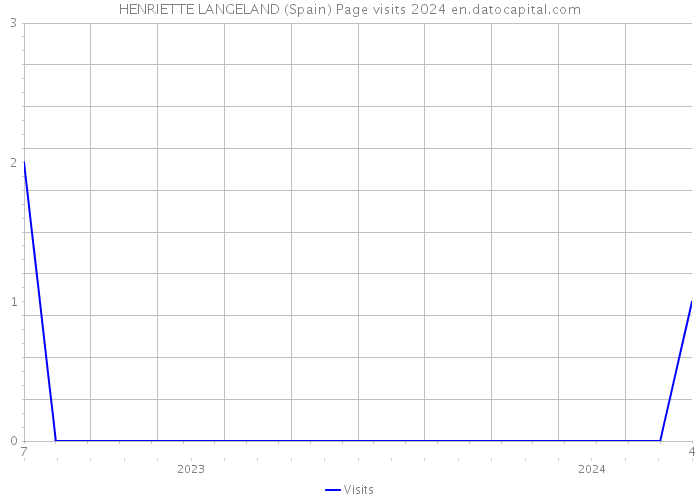 HENRIETTE LANGELAND (Spain) Page visits 2024 