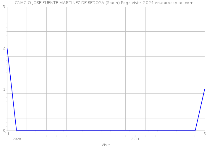 IGNACIO JOSE FUENTE MARTINEZ DE BEDOYA (Spain) Page visits 2024 