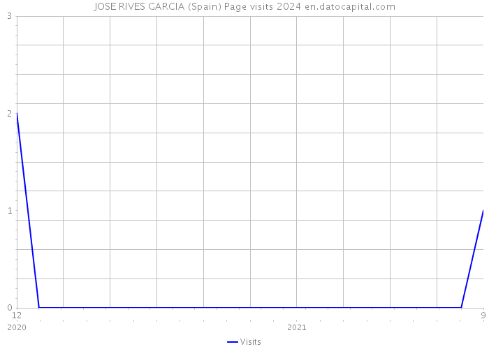 JOSE RIVES GARCIA (Spain) Page visits 2024 