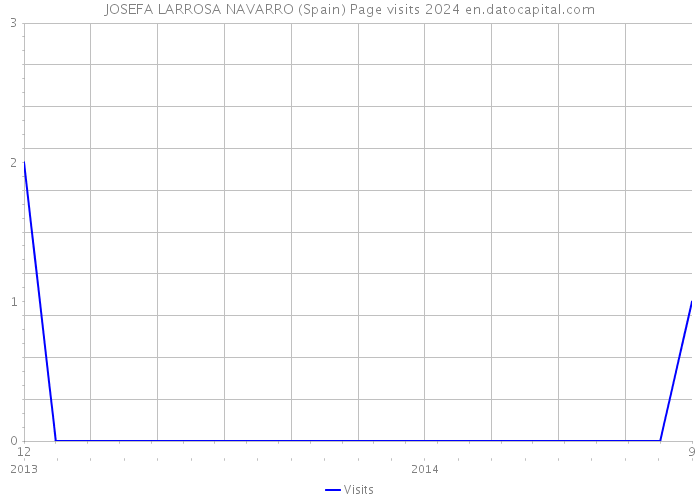 JOSEFA LARROSA NAVARRO (Spain) Page visits 2024 