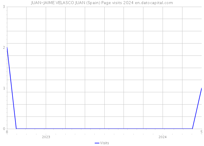 JUAN-JAIME VELASCO JUAN (Spain) Page visits 2024 