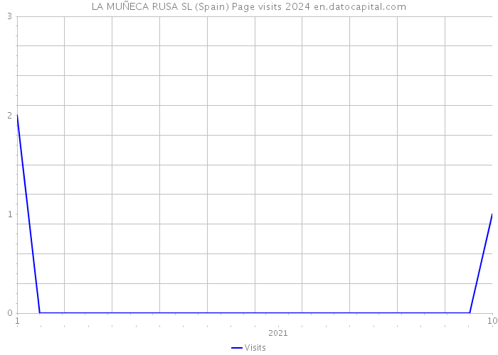 LA MUÑECA RUSA SL (Spain) Page visits 2024 