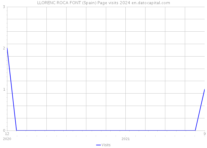 LLORENC ROCA FONT (Spain) Page visits 2024 