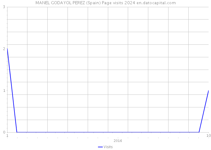 MANEL GODAYOL PEREZ (Spain) Page visits 2024 