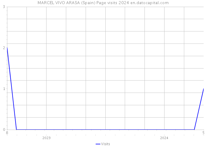 MARCEL VIVO ARASA (Spain) Page visits 2024 