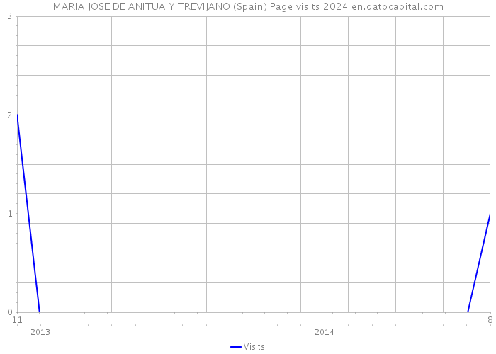 MARIA JOSE DE ANITUA Y TREVIJANO (Spain) Page visits 2024 