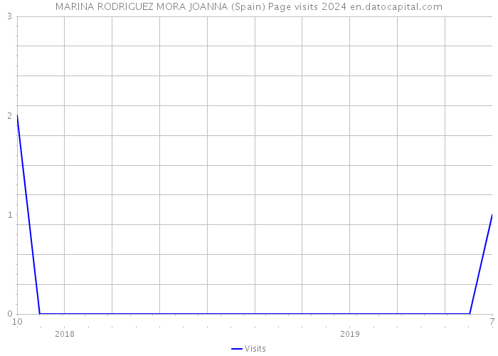 MARINA RODRIGUEZ MORA JOANNA (Spain) Page visits 2024 