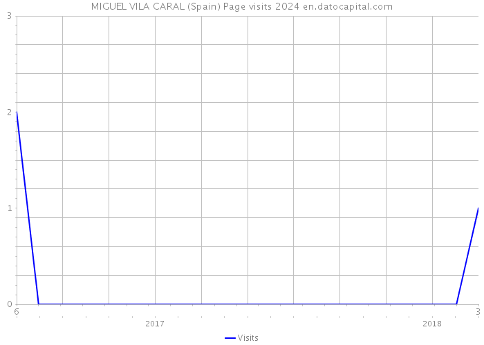 MIGUEL VILA CARAL (Spain) Page visits 2024 