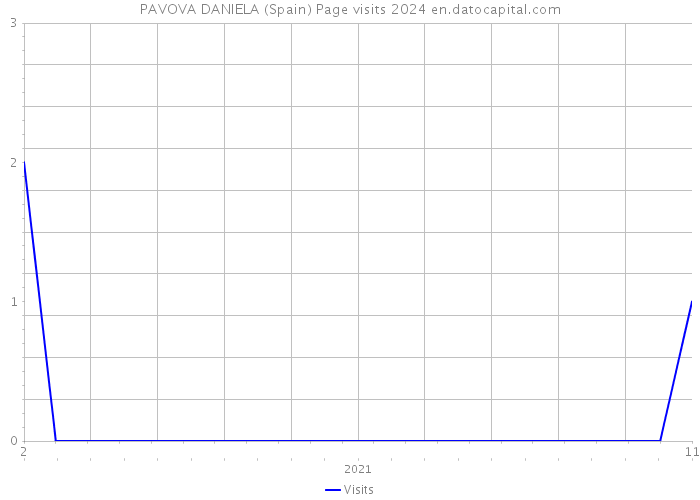 PAVOVA DANIELA (Spain) Page visits 2024 